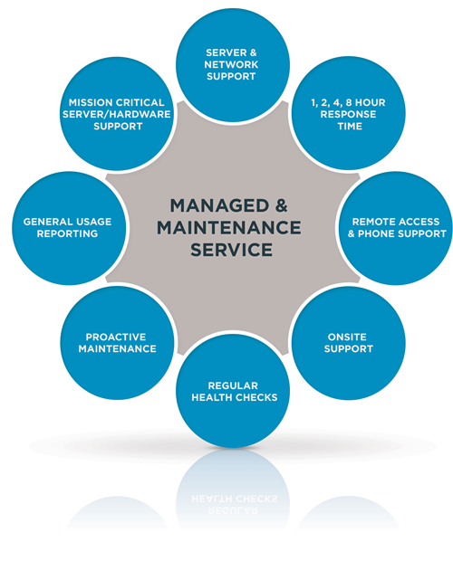 Network Support and Maintenance